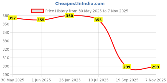 flipkart.com ossoberry single side tape HANDHELD WATERPROOF TAPE (Manual) ossoberry Price History Graph from 30 May 2025 to 6 Nov 2025
