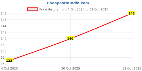 flipkart.com nutshell Single Side Waterproof and Heat resistant Super Strong Butyl Sealant Sticky Tape Dispenser Aluminum Foil (Manual) nutshell Price History Graph from 4 Oct 2025 to 31 Oct 2025