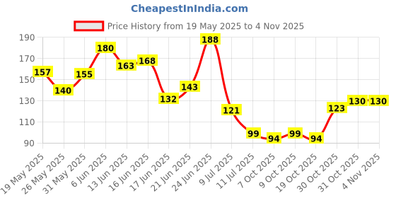 flipkart.com remich Single Side Waterproof and Heat resistant Super Strong Butyl Sealant Sticky Tape Dispenser Dispenser Aluminum Foil (Manual) remich Price History Graph from 19 May 2025 to 3 Nov 2025