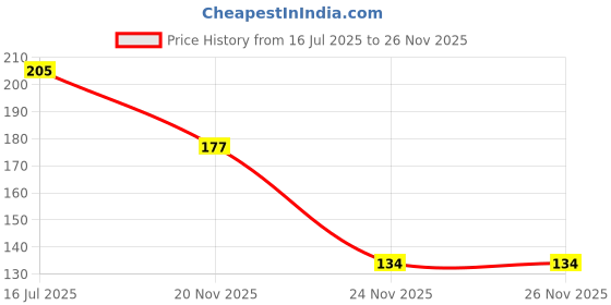 flipkart.com ebp Single Sided Aluminium Foil Tape Handheld Tapes (Manual) ebp Price History Graph from 16 Jul 2025 to 25 Nov 2025