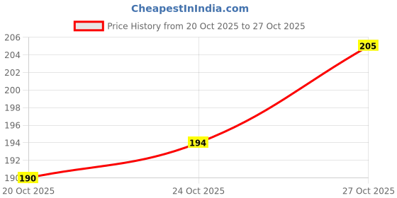 flipkart.com ink spot Single Sided DESKTOP Manual (Manual) ink spot Price History Graph from 20 Oct 2025 to 27 Oct 2025