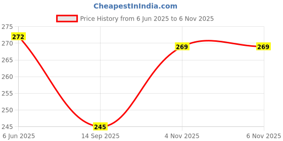 flipkart.com bapna single sided fibre glass mesh dry wall adhesive (manual) bapna Price History Graph from 6 Jun 2025 to 6 Nov 2025