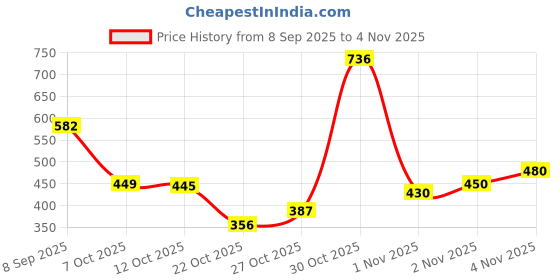 flipkart.com shoponil Single Sided Handheld 16.4ft Metallic Gold Wall Trim Peel & Stick Flexible Stainless Steel Trim Tape (Manual) shoponil Price History Graph from 8 Sep 2025 to 2 Nov 2025