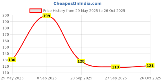 flipkart.com pk packaging hub Single sided Handheld Cello Tape (Manual) pk packaging hub Price History Graph from 29 May 2025 to 26 Oct 2025