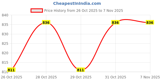 flipkart.com climberty Single Sided Handheld Cello Tape (Manual) climberty Price History Graph from 26 Oct 2025 to 6 Nov 2025