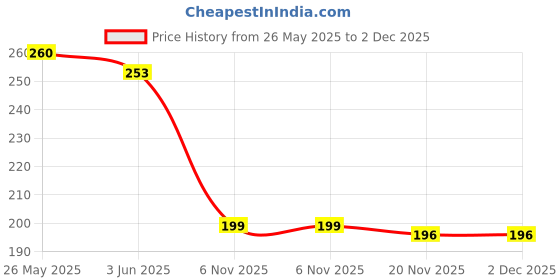 flipkart.com pk packaging hub Single Sided Handheld Cello Tapes (Manual) pk packaging hub Price History Graph from 26 May 2025 to 2 Dec 2025