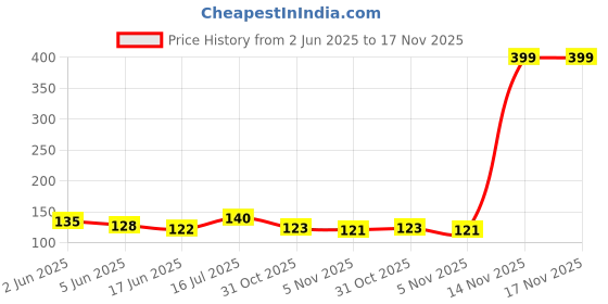 flipkart.com ssunique Single Sided Handheld Dispenser Masking Tape (Manual) ssunique Price History Graph from 2 Jun 2025 to 16 Nov 2025