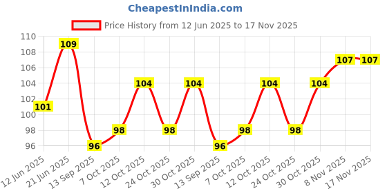 flipkart.com abro Single Sided Handheld Manual Masking Tape Roll 1 pc (Manual) abro Price History Graph from 12 Jun 2025 to 17 Nov 2025
