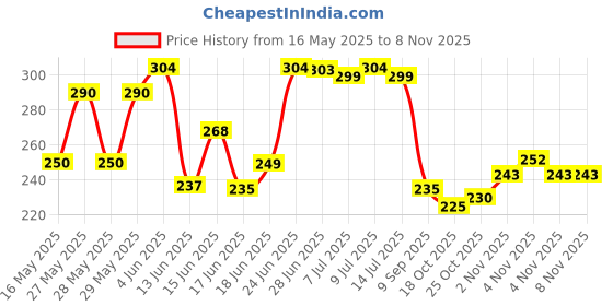 flipkart.com bellveen Single Sided Handheld window and door tape (Manual) bellveen Price History Graph from 16 May 2025 to 7 Nov 2025