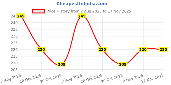 flipkart.com lavanyam Single Sided Handheld Wrapping Tap (Automatic) lavanyam Price History Graph from 2 Aug 2025 to 17 Nov 2025