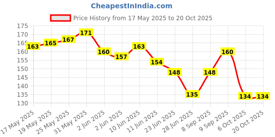 flipkart.com ketu Single Sided marble decorative Gold sticker and Tile gap sealing Gold tape Manual Floor Decorative Tape (Manual) ketu Price History Graph from 17 May 2025 to 20 Oct 2025
