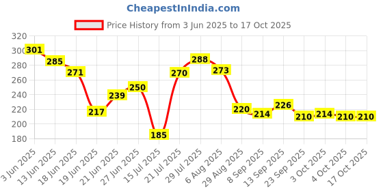 flipkart.com hippo Single Sided Self Adhesive Brown Packing tape (Manual) hippo Price History Graph from 3 Jun 2025 to 15 Oct 2025