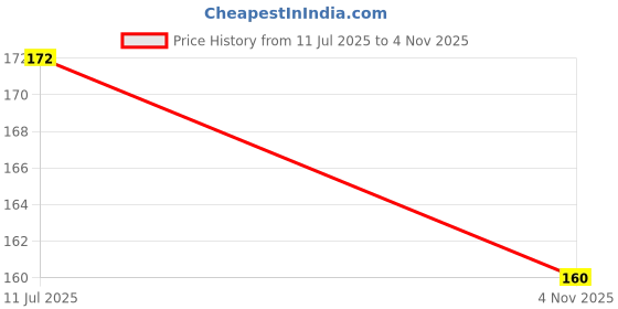 flipkart.com hippo Single Sided Self-Adhesive Zebra Floor marking tape (Manual) hippo Price History Graph from 11 Jul 2025 to 4 Nov 2025