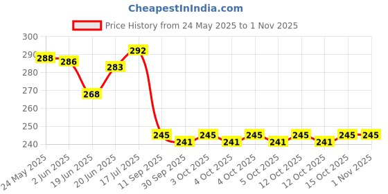 flipkart.com renvox Single Sided Teflon Tape for Plumbing Pipe fittings,Aquarium,Washing Machine,Water Tap to fix water leak (Pack of 20) Cello Tape And Dispensers (Manual) renvox Price History Graph from 24 May 2025 to 31 Oct 2025