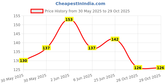 flipkart.com renvox Single Sided Teflon Tape for Plumbing Pipe fittings,Aquarium,Washing Machine,Water Tap to fix water leak (Pack of 5) Cello Tape And Dispensers (Manual) renvox Price History Graph from 30 May 2025 to 28 Oct 2025