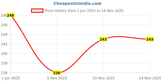 flipkart.com bapna Single Sided Yellow Floor Marking Cello Tape (Manual) bapna Price History Graph from 1 Jun 2025 to 12 Nov 2025