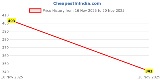 flipkart.com griinviztal Single Size Zippered Polycotton Breathable Mattress Cover griinviztal Price History Graph from 16 Nov 2025 to 20 Nov 2025