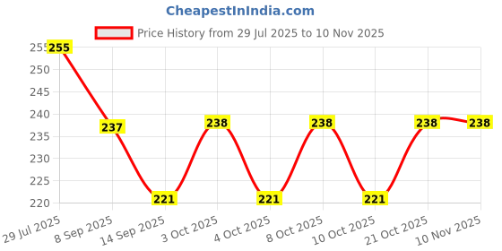 flipkart.com keitsi Single Slot Egg Holder keitsi Price History Graph from 29 Jul 2025 to 9 Nov 2025