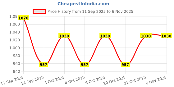 flipkart.com cloudzy Single Slot Egg Holder cloudzy Price History Graph from 11 Sep 2025 to 5 Nov 2025