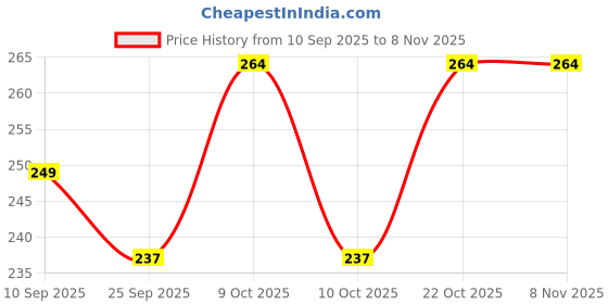 flipkart.com clocksy Single slot leatherette watchcase black Watch Box clocksy Price History Graph from 10 Sep 2025 to 8 Nov 2025