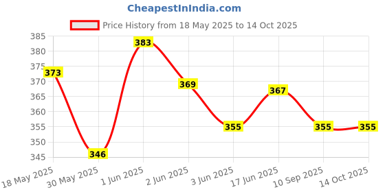 flipkart.com hackerx Single Small Training Chute hackerx Price History Graph from 18 May 2025 to 13 Oct 2025