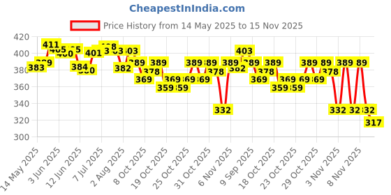 flipkart.com ymd Single Small Training Chute ymd Price History Graph from 14 May 2025 to 15 Nov 2025