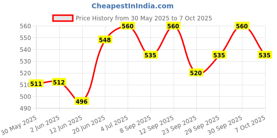 flipkart.com protos india.net Single Speed Bicycle Chain Wheel MTB Single Speed Crank Set Bicycle Brake Disk protos india.net Price History Graph from 30 May 2025 to 7 Oct 2025