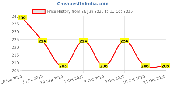 flipkart.com bqh Single Spring STEEL Tummy Trimmer Ab Exerciser for man and women Ab Exerciser bqh Price History Graph from 26 Jun 2025 to 13 Oct 2025