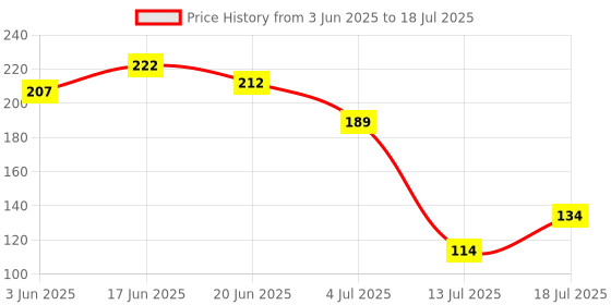 flipkart.com rasco SINGLE SPRING TUMMY AB TRIMMER Ab Exerciser rasco Price History Graph from 3 Jun 2025 to 13 Jul 2025