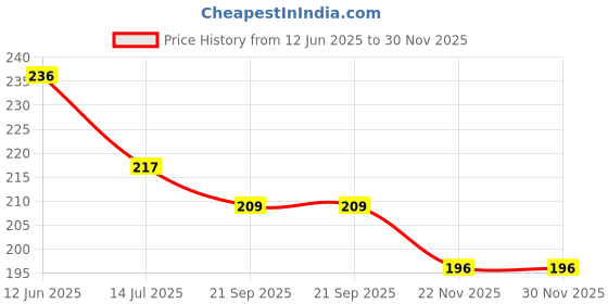 flipkart.com ibubble Single Spring Tummy Trimme Multipurpose Fitness Equipment for Men and Women Ab Exerciser ibubble Price History Graph from 12 Jun 2025 to 30 Nov 2025