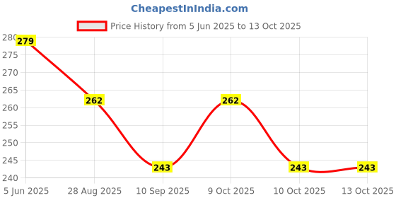 flipkart.com consonantiam Single Spring Tummy Trimmer For Men And Women Ab Exerciser consonantiam Price History Graph from 5 Jun 2025 to 13 Oct 2025
