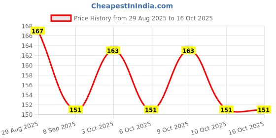 flipkart.com vencho Single Spring Tummy Trimmer For Workout Ab Exerciser vencho Price History Graph from 29 Aug 2025 to 15 Oct 2025