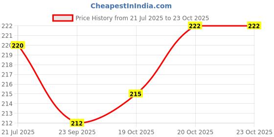 flipkart.com vatsmart single spring tummy trimmer home gym exerciser Ab Exerciser vatsmart Price History Graph from 21 Jul 2025 to 22 Oct 2025