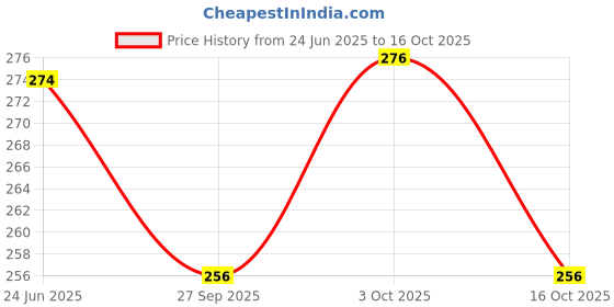 flipkart.com best-quality-hub Single Spring Tummy Trimmer with Jump Rope Exercise for Biceps, Chest, Legs Fitness Accessory Kit Kit best-quality-hub Price History Graph from 24 Jun 2025 to 16 Oct 2025