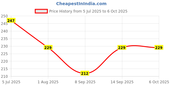 flipkart.com pheonix Single Spring Tummy Trimmer| Exercise for Biceps, Chest, legs, Abdomen Ab Exerciser pheonix Price History Graph from 5 Jul 2025 to 6 Oct 2025