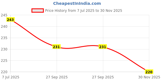 flipkart.com shopeleven Single Spring Waist Trimmer for Fat Burning & Weight loss Exercises Ab Exerciser shopeleven Price History Graph from 7 Jul 2025 to 30 Nov 2025
