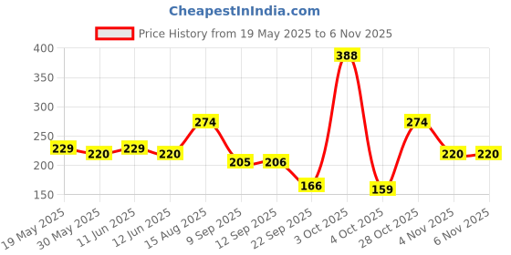flipkart.com moonlite Single Story Reel - Spot Loves Bedtime for Kids 1years and above moonlite Price History Graph from 19 May 2025 to 2 Nov 2025