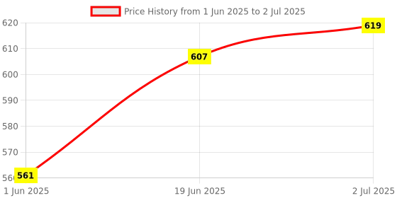 flipkart.com start now Single Stringing Clamp start now Price History Graph from 1 Jun 2025 to 2 Jul 2025