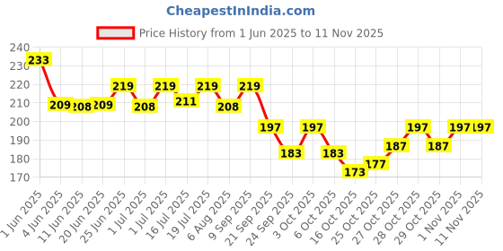 flipkart.com pro arte Single Stroke Kajal 12 ml pro arte Price History Graph from 1 Jun 2025 to 9 Nov 2025