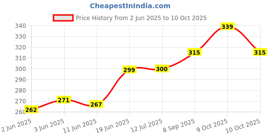 flipkart.com erwon Single Super Phosphate Fertilizer Fertilizer erwon Price History Graph from 2 Jun 2025 to 10 Oct 2025