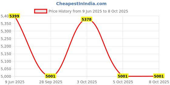 flipkart.com gofitpro Single Support 7 IN 1 GYM BENCH SILVER COLOUR (SS Prin) Multipurpose Fitness Bench gofitpro Price History Graph from 9 Jun 2025 to 8 Oct 2025