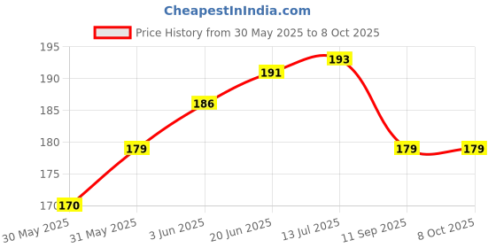 flipkart.com sr biotech single tablet cutter Tablet Cutter And Splitter Manual Cutter sr biotech Price History Graph from 30 May 2025 to 8 Oct 2025