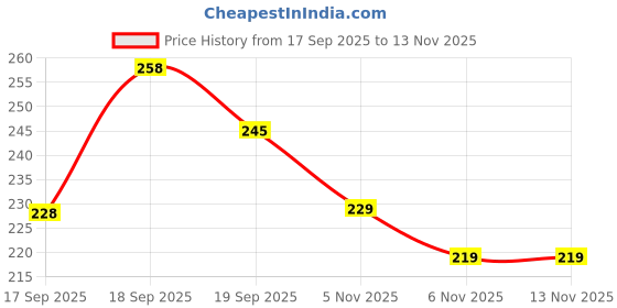 flipkart.com single trimer Single Spring Tummy Trimmer For Home Fitness Ab Exerciser Ab Exerciser single trimer Price History Graph from 17 Sep 2025 to 13 Nov 2025