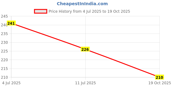 flipkart.com single trimer Single Spring Waist Tummy Trimmer Body Toner Fat Buster Multipurpose Ab Exerciser single trimer Price History Graph from 4 Jul 2025 to 19 Oct 2025