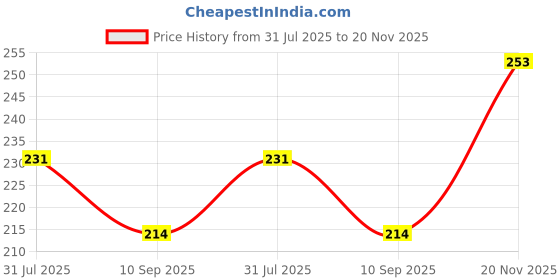 flipkart.com single trimer Tummy Trimmer & Skipping Fat Buster Home Gym Home Exercise Ab Exerciser single trimer Price History Graph from 31 Jul 2025 to 20 Nov 2025