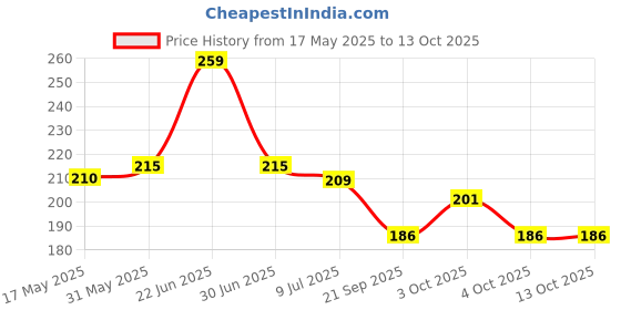 flipkart.com esportic single tummy trimmer Ab Exerciser esportic Price History Graph from 17 May 2025 to 13 Oct 2025