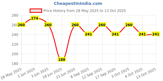 flipkart.com bqh Single Tummy Trimmer and Skipping Rope Combo for Men/Women Ab Exerciser bqh Price History Graph from 28 May 2025 to 13 Oct 2025