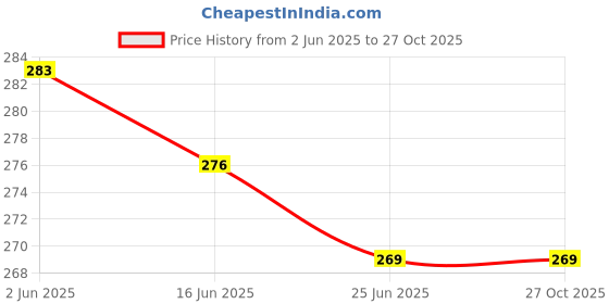 flipkart.com bqh Single Tummy Trimmer & Skipping Rope Combo | Exercise Equipment Home Gym Ab Exerciser bqh Price History Graph from 2 Jun 2025 to 27 Oct 2025