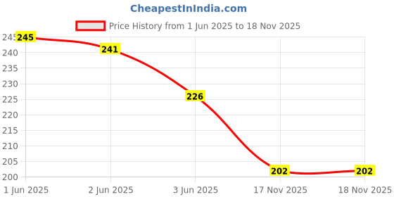 flipkart.com bqh Single Tummy Trimmer for Men and Women for Abs Workout Stomach Exercise Ab Exerciser bqh Price History Graph from 1 Jun 2025 to 17 Nov 2025