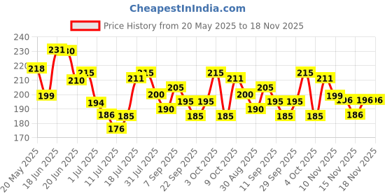 flipkart.com pro365 Single Tummy Trimmer Men & Women Belly Fat ABS Exercise Equipment & Home Gym Ab Exerciser pro365 Price History Graph from 20 May 2025 to 16 Nov 2025
